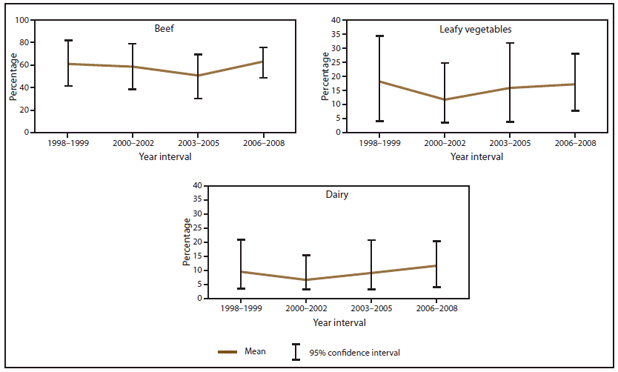 The figure above shows estimated mean percentage and 95% confidence intervals of foodborne disease outbreaks caused by Shiga toxin-producing Escherichia coli O157 attributed to selected food commodities in the United States during 1998-2008, according to the Foodborne Disease Outbreak Surveillance System. Mean and confidence interval varied by food commodity.